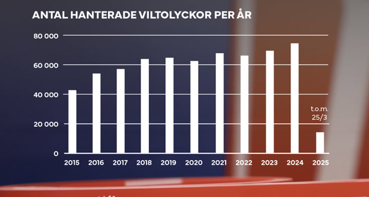 Trafikverket har viltolyckskartor, där man kan se vilka vägar som har hög
olycksfrekvens.