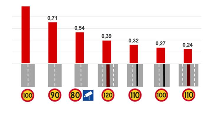 Effekten av mittseparering. För exempelvis hastighetsgränsen 100 km/h minskar andelen dödade och svårt skadade med tre fjärdedelar när vägen är mittseparerad jämfört med utan mittseparering.