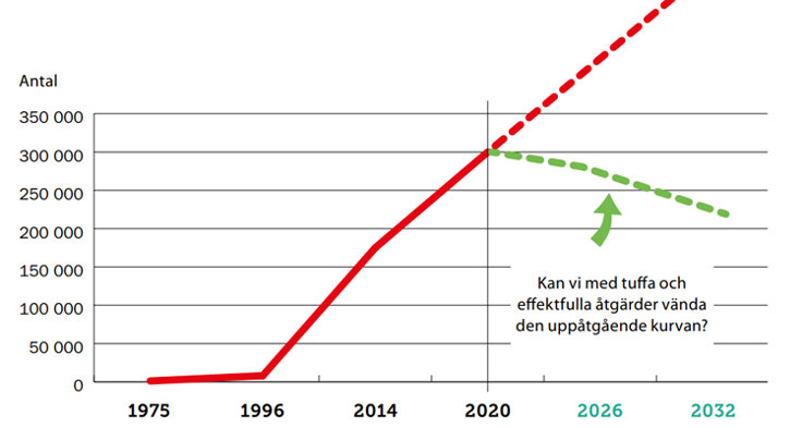 Utvecklingen av antalet vildsvin i Sverige Källa: Viltskadekommisionen med underlag från DN.