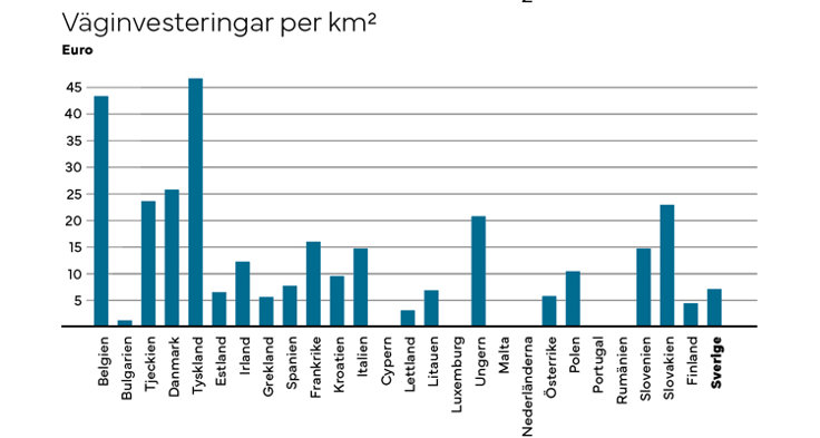 Väginvesteringar per km²