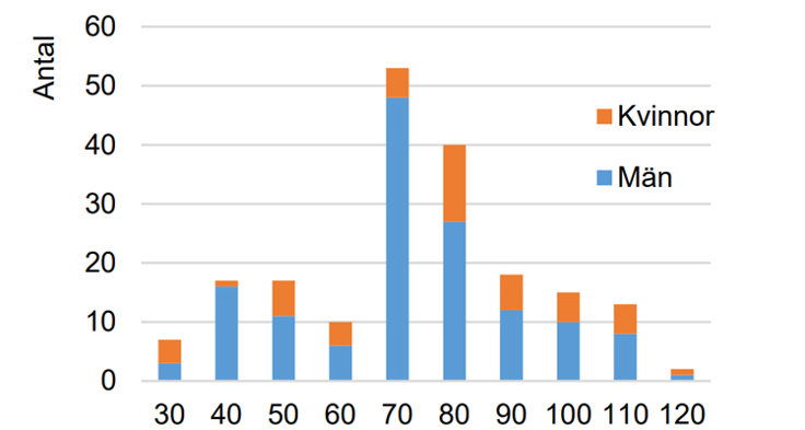 Få omkommer på säkra vägar med hög hastighet. Antal omkomna per hastighetsgräns på olycksvägen samt kön för 2022 Källa: Trafikanalys
