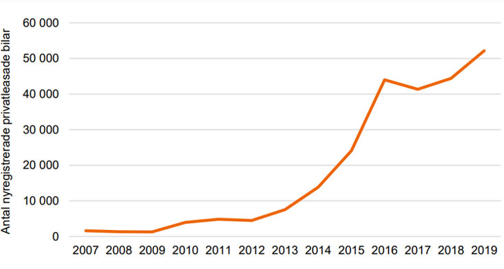 Antal nyregistrerade personbilar med privatleasing som ägandeform år 2007–2019 Källa: Trafikanalys