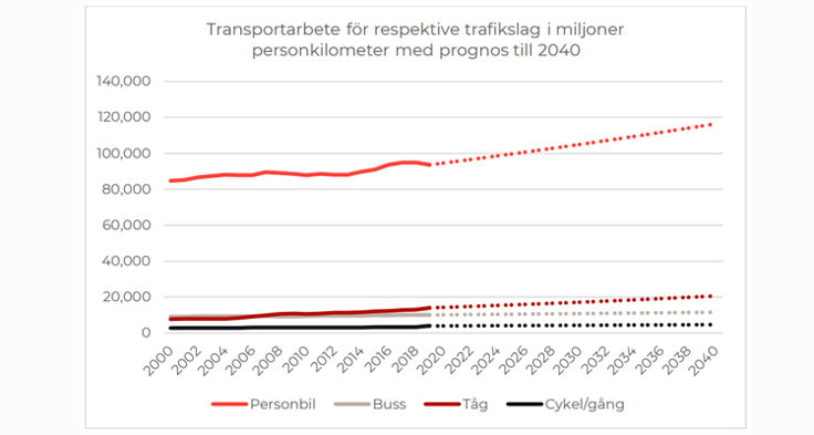 Transportarbete per trafikslag i miljoner personkilometer från 2000–2019 och prognos för 2040 Källa: WSP med underlag från Trafikanalys och Transportverket