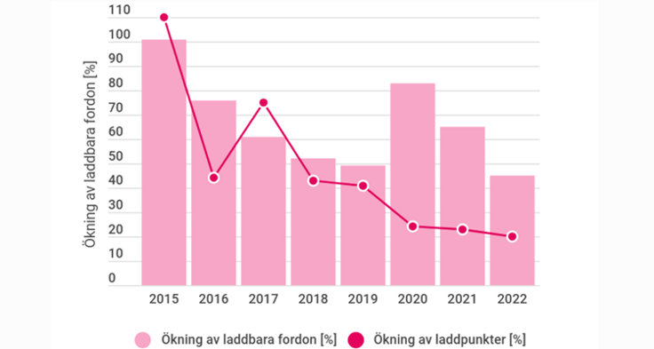 Ökning av laddbara fordon och ökning av laddpunkter 2015–2022 Källa: Power Circle