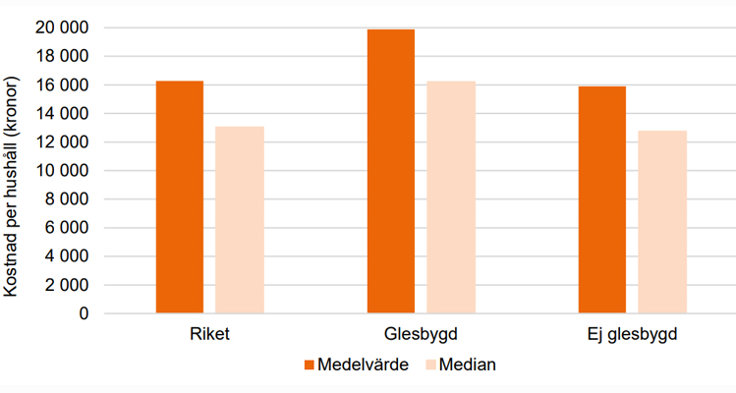 Kostnad i kronor per år för bensin och dieseldrivna privatagda bilar per hushåll efter bilagarens bostad. Källa: Trafikanalys