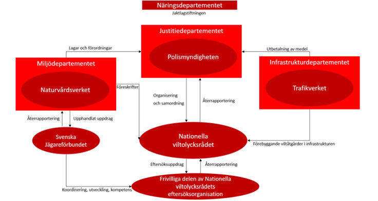 Samverkanspartners i Nationella Viltolycksrådet fram tills nu. Källa: Trafikverket