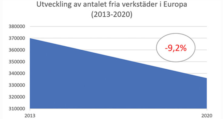 Utveckling av antalet fria verkstäder i Europa 2013–2020 Källa: Triscan