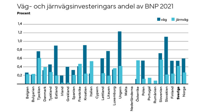 Diagram över väg- och järnvägsinvesteringars andel av BNP 2021.