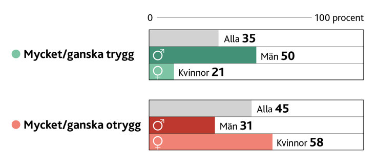 Demoskop genomförde 2022 på uppdrag av M Sverige en opinionsundersökning om upplevd trygghet på rastplatser.