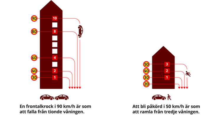 På vägar där det förekommer oskyddade trafikanter är ofta den högsta tillåtna hastigheten 30 km/tim så att du som förare hinner reagera och sänka farten eller stanna snabbt. Att bli påkörd av en bil i 50 km/tim när du går eller cyklar motsvarar ett fall från tredje våningen. Illustration: Trafikverket